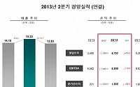 LG전자, 2분기 매출 늘었지만 영업익은 대폭 떨어져… 9% 하락