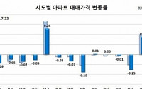 전국 아파트값 3주 연속 하락… 0.04%↓