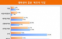 대학생이 꼽은 배우자 직업 '男-공무원ㆍ女-전문직'