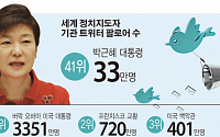 박 대통령 트위터 팔로어 수, 세계 지도자 중 41위…‘맞팔’은 아시아 2위