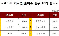 [주간 코스피 외국인 순매수 상위 10개 종목]