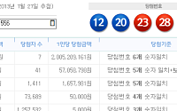 로또 556회 당첨번호, ‘12, 20, 23, 28, 30, 44’…7명에 20억520만원