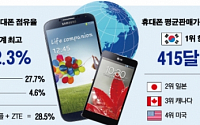 [그래픽뉴스]전세계 휴대폰 10대 중 3대는 ‘한국산’