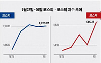 [베스트&amp;워스트]코스피,‘경영정상화’ STX그룹주 부활 시동
