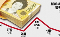 [숫자로 본 뉴스] 5만원권 시중에 37조1559억 풀렸다