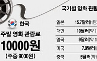 [숫자로 본 뉴스] 일본여행 가서 영화보면 8000원 손해