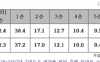 층별 상가 임대료 최대 격차 4배