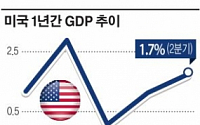 [상보] 미국 2분기 GDP 성장률 예비치, 1.7% ↑…예상치 웃돌아
