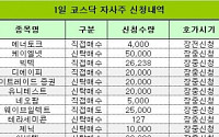 [코스닥 자사주 신청내역]