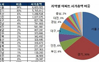 전국 아파트 시가총액 2000조…단지별 1위 잠실 파크리오