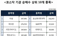 [코스닥 기관 순매수 상위 10개 종목]