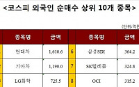 [주간 코스피 외국인 순매수 상위 10개 종목]