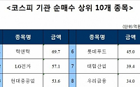 [코스피 기관 순매수 상위 10개 종목]