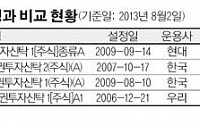 현대그룹주펀드 ‘뒷심’ 좋네