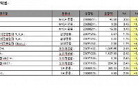 러브펀드, 수익률 빨간불 &quot;바람났나&quot;