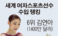 미국 언론, “김연아 세계 여성 스포츠스타 수입 6위“