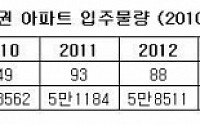 하반기 수도권 입주물량 2000년이후 최저