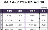 [코스닥 외국인 순매도 상위 10개 종목]