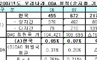 지난해 대외원조 6.7억불... 전년비 48%↑