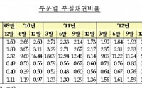 국내은행 2분기 부실채권비율 2년來 최고…조선·해운 등 기업여신 부실화 영향