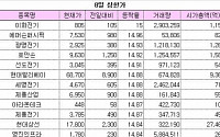 [오늘의 상한가]맘 졸이던 남북경협주 ‘한숨 돌렸네’