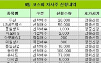 [코스피 자사주 신청내역]