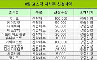 [코스닥 자사주 신청내역]