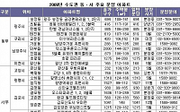 수도권 올해 1만2000여가구 분양