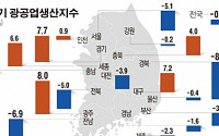 2분기 광공업생산 광주·경기↑… 경북ㆍ전남은 ↓