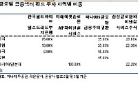 서로다른 '금융주펀드', 어떻게 투자하나?
