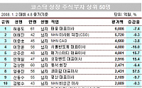 코스닥 주식부자 남녀 1위 태웅 허용도 대표 부부