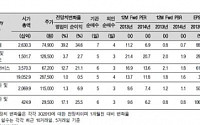 3분기 호실적에 외인·기관 동반매수 몰리는 6選-한화투자증권