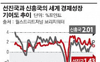 신흥시장 봄날은 갔다?...세계성장 기여도 6년 만에 선진국 밑돌아