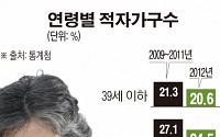 [그래픽 뉴스] 60세 이상 가구주 10곳 중 3곳 적자