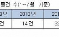 전세보다 싼 경매물건…4년새 40배 증가