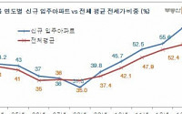 신규 입주아파트 전세 싸다고?…‘이젠 옛말’