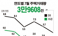 7월 주택거래량 약 4만건…전년비 30.3% ↓