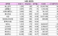 [오늘의 상한가] 소리바다 웃고, KT뮤직 울고 …“삼성효과 대단하네”