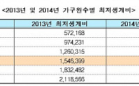 [종합] 내년 4인가구 최저생계비 163만원, 5.5% 인상