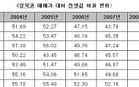 서울, 전세안고 아파트 구입 어려워졌다.