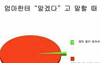 엄마 말에 수긍하는 이유 “엄빠주의…엄마 죄송해요”