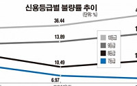 [숫자로 본 뉴스]저신용층 대출 부실 갈수록 심화