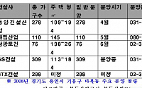 교통 호재 안고 용인 마북, 분양 꽃핀다.