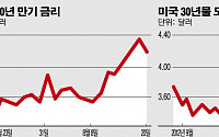 美 채권시장 요동…거품 터지나