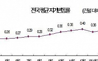 3월 전국 땅값 0.46% 상승, 16개월래 최대 상승폭