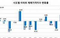 전국 아파트 매매가 7주 연속 하락