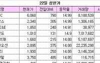 [오늘의 상한가]STX팬오션·3D프린터주, 연일 함박웃음