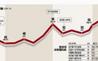 [박근혜 취임 6개월]朴 롤러코스터 지지율… 외교·안보 높은 평가 속 내치는 ‘글쎄’