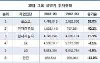 10대 그룹 투자 ‘감소’…상반기 8%↓