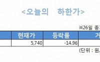 [오늘의 하한가]코스닥 케이에스씨비 홀로 ‘울상’